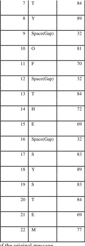 Table 1.ASCII value of relevant data 