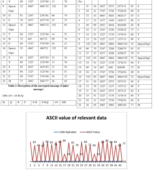 Table 3. Decryption of the encrypted message (Cipher message) 