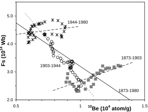 Fig. 3. Scatter plot of annual 11-year running mean values of Fs vs.10Be concentration for 1873–1980