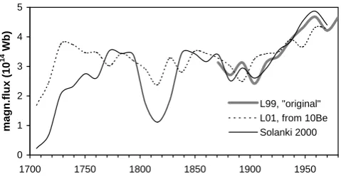Fig. 4. 11-year running mean solar magnetic ﬂuxes: the “original”coronal source ﬂux Fs by Lockwood et al