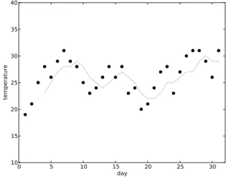 Figure 11.1. Temperatures over a month, with moving average