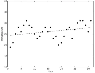 Figure 1.1. Temperatures over a month, with trend line
