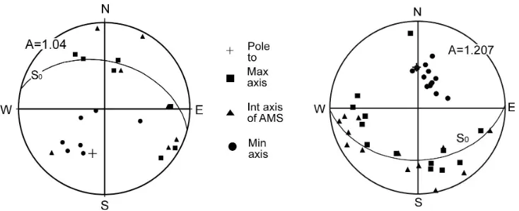 Figure 4. Anisotropy of magnetic susceptibility (AMS) of M-(mpl H)-g ores (left) and BIFs (right)