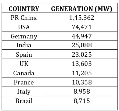 Table -1.1: Wind power generation 