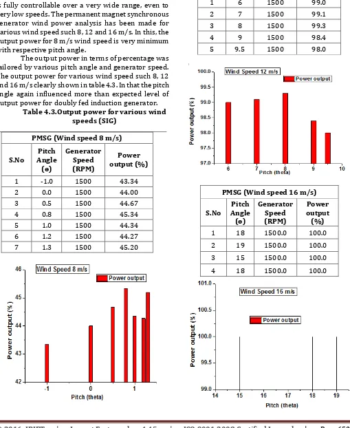 Table 4.3.Output power for various wind speeds (SIG) 