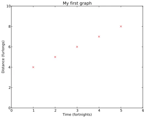 Figure 0: A simple graph made interactively with iPython.