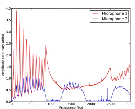Figure 2: Data from ’microphones.txt’