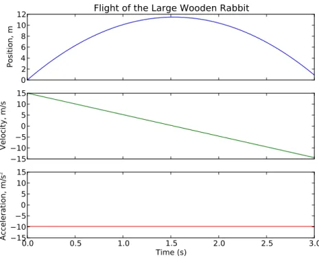 Figure 3: Sample three-graph plot