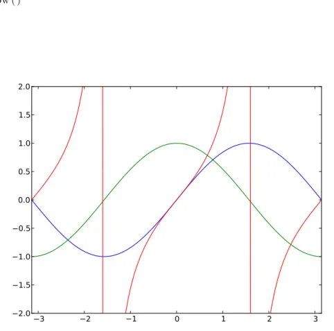 Figure 1.1: Output of function-passing program “passtrig.py”