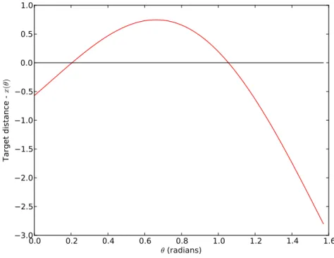 Figure 2.1: Graphical solution for θ, given parameters typical of introductory physics lab.