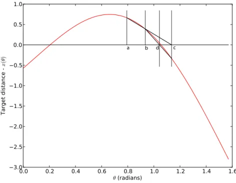 Figure 2.4: Secant method of finding a root. a and b are the initial guesses.