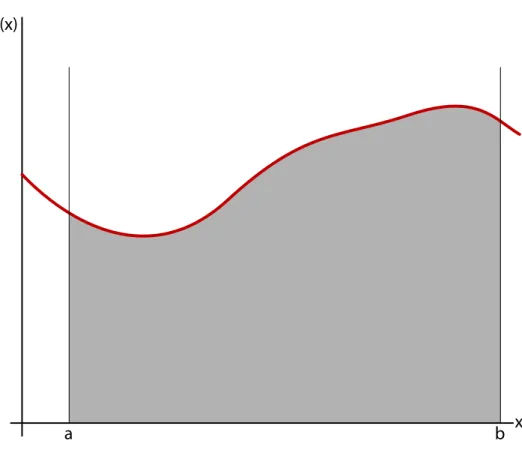 Figure 2.5: Some function f (x), integrated from a to b. The exact value of the integral is the shaded region.