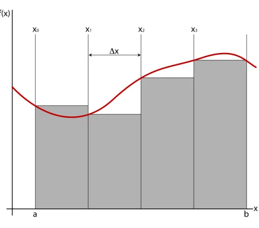 Figure 2.6: Simplest method of numerical integration. Here the value of f (x) is calculated at the left edge of each slice: the final point f (b) is not used in this calculation.