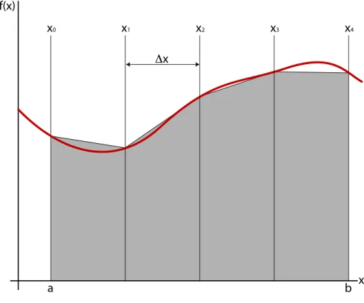 Figure 2.7: The trapezoid method of numerical integration. The value of f (x) at both sides of each slice is used to calculate the area of each trapezoid.