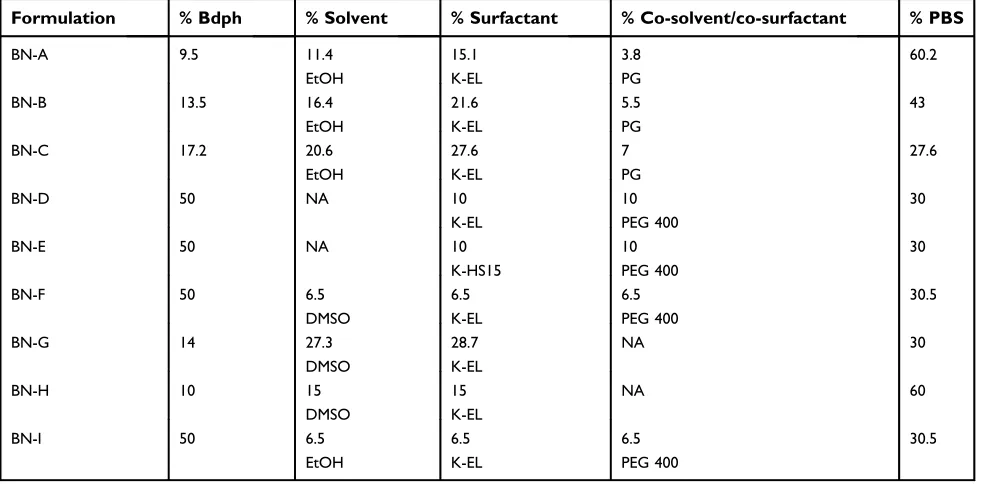 Table 1 Compositions of n-butylidenephthalide (Bdph) emulsions