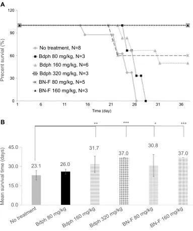 Figure 2 (A) Kaplan–Meier survival curves and (B) mean survival times of rats bearing malignant brain tumors after treatment with n-butylidenephthalide (Bdph)formulation