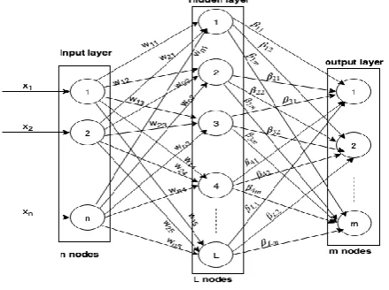 Fig. 1. Architecture of Extreme Learning Machine 