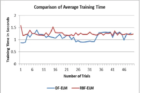Fig. 2. Comparison of Average Training Time of DF-ELM and RBP-ELM  