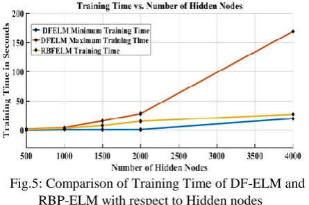 Fig.5: Comparison of Training Time of DF-ELM and  RBP-ELM with respect to Hidden nodes 