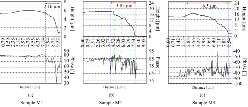 Figure 6. Qualitative comparative analysis of the topographic and phase signals. In (a) the scanning speed (SS) of the AFM image for the sample M1, was 0.7 l/s; In (b) SS = 0.2 l/s for the sample M2 and in (c) SS = 0.2 l/s, for the sample M3