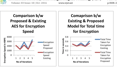 Table Encryption Speed between                         (b)Table showing comparison between Total time                                        Existing and Proposed AES