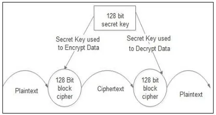 Figure 2:- DFD of AES algorithm in action for text encryption and decryption.  