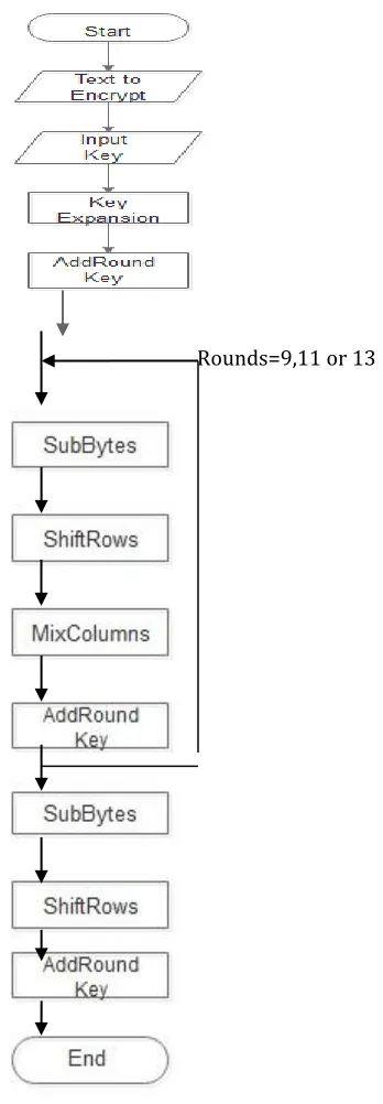 Figure 3:- Flowchart of AES 