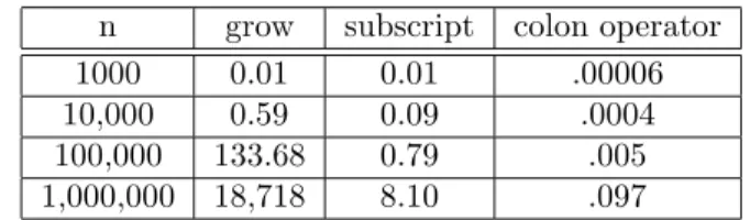 Table 2.1 shows the timing in seconds on a particular (old) machine of these three methods for a selection of values of n
