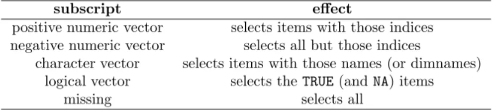 Table 3.1: Summary of subscripting with 8 [ 8 .