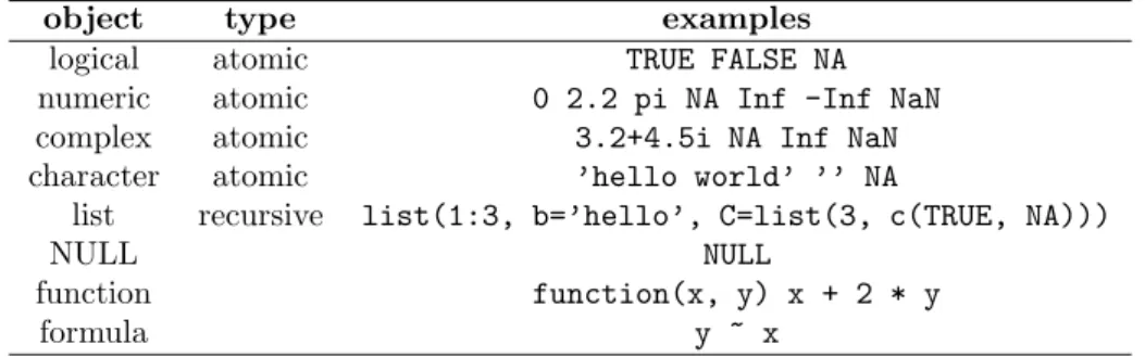 Table 5.1: Simple objects.