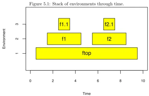 Figure 5.1: Stack of environments through time.