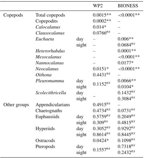 Table 2. Results of Perry’s test, which estimate the relationshipbetween salinity and zooplankton abundance during DYNAPROC2 cruise.with ns=no signiﬁcant relationship, *=signiﬁcant relationship p≤0.05, **=signiﬁcant relationship with p≤0.01