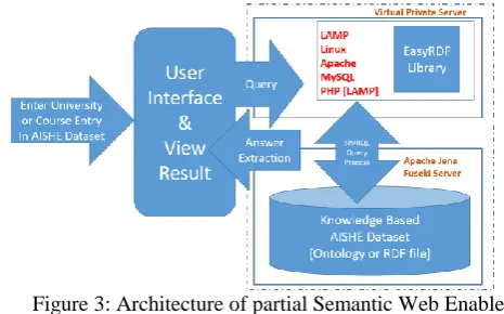 Figure 2: Access to Jena Fuseki Server thorough IP Address 
