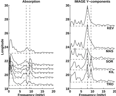 Fig. 6. Spectra of Event 2 in absorption and Y-component. The ver-tical dashed lines indicate frequencies of 7.8 and 9.4 mHz