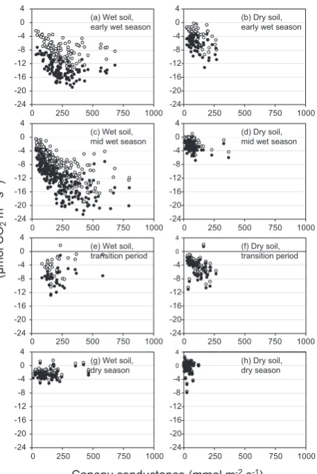 Fig. 6. VPD-response curves of stomatal conductance for the 8graphs) symbolize the curves from corresponding situations withperiods as deﬁned in Table 1