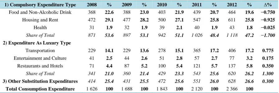 Table 2. Montly distribution of household consumption expenditures in the Turkish economy, 2008-2012