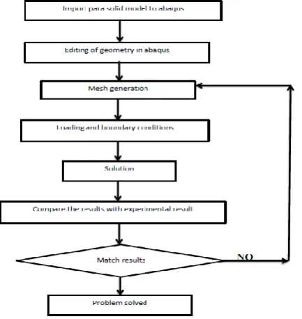 Fig -3.1.1: Flow chart of problem methodology 