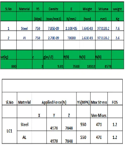 Table - 3: Result summary sheet 