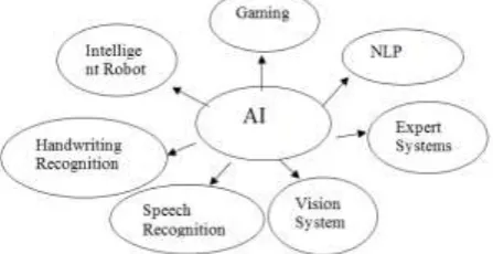 Fig 1 Applications of Artificial Intelligence In the time of genomics and proteomics, peptide based 