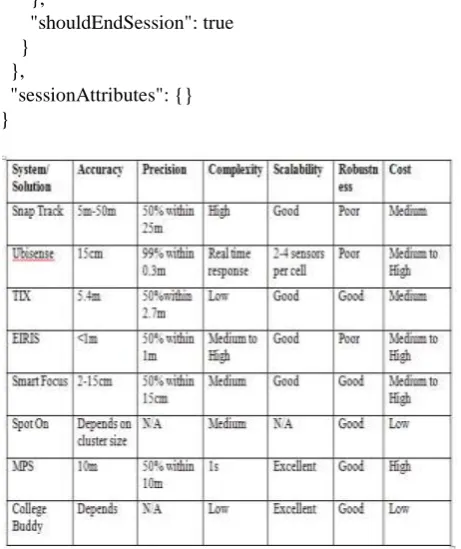 Table 1 Comparison of various Indoor Positioning Systems 