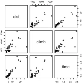 Figure 5: Scatterplot matrix for the Scottish hill race data 