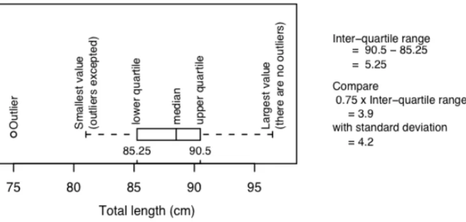 Figure 10: Boxplot of female possum lengths, with additional labelling   information. 