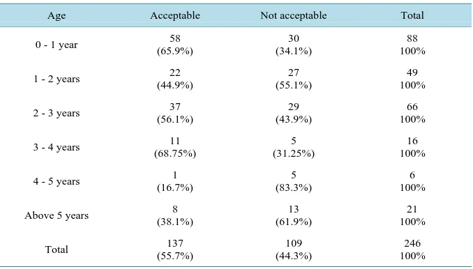 Table 4. Association between the anatomical form quality and the age of the restoration