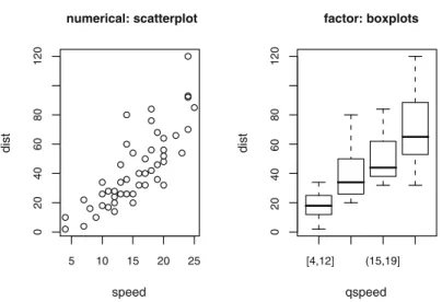 Fig. 2.1. Plot methods for a formula with numerical (left panel ) and factor (right panel ) right-hand side variables