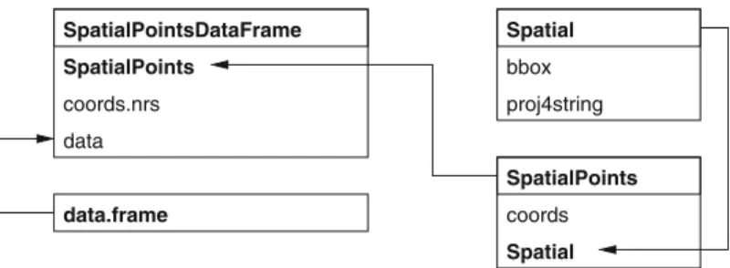 Fig. 2.2. Spatial points classes and their slots; arrows show subclass extensions