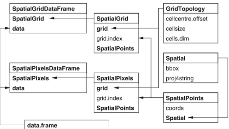Fig. 2.8. SpatialGrid and SpatialPixel classes and their slots; arrows show sub- sub-class extensions