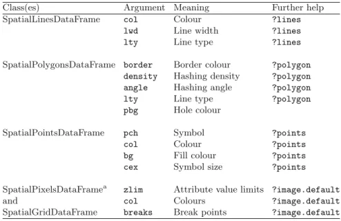 Table 3.2. Useful annotation arguments to be passed to plot or image methods