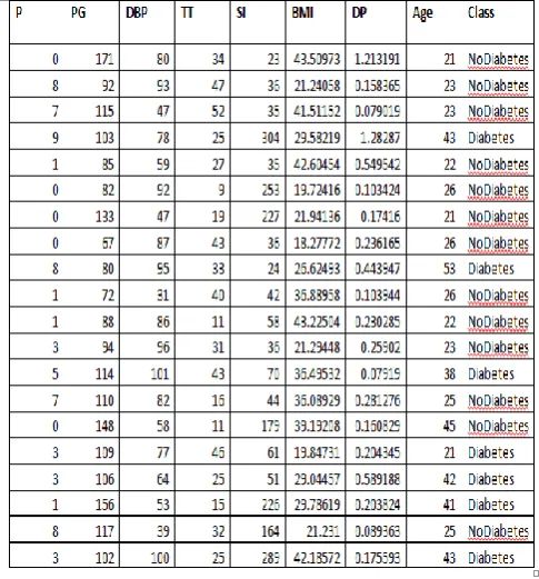 Table 1. Data set collected using IOT Diabetes Sensors  