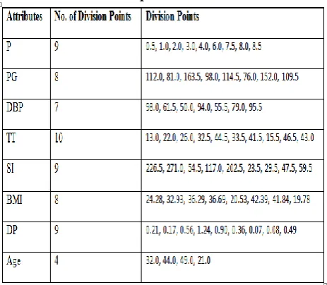 Table 2: Computed Division Points 
