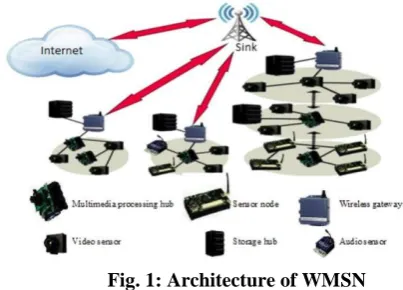 Fig. 1: Architecture of WMSN Multimedia data communications can bring significant 